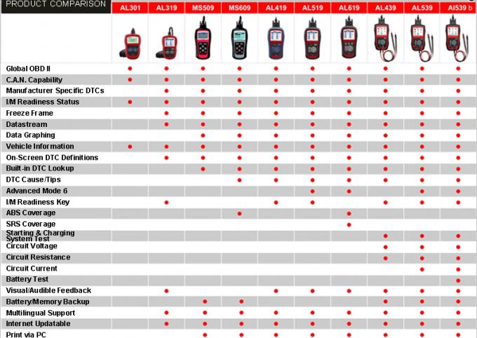 Confronto di Autel AutoLink